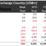 Crypto Investors Hit The Brakes: Digital Asset Funds See $942 Million In Weekly Outflows