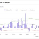 Demand For Spot Bitcoin ETFs Stagnate For 4 Straight Weeks: More Pain For BTC HODLers?