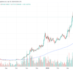 Pantera Capital’s Crypto Fund Records 66% Profit In 2024 Q1: Report