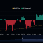 Trouble Ahead? Binance Coin Futures Market Under Pressure With Negative Funding Rates