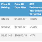 Will The Halving Send Bitcoin Price To $100,000? Analytics Platform Reveals What You Should Expect