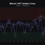 Bitcoin Not Out Of Danger Yet, NVT Golden Cross Warns