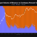 Bitcoin Price Linked To Binance Vs Coinbase Battle, Quant Reveals