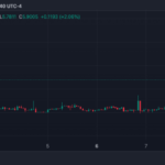 Crypto Presidential Rally: TRUMP Soars 36.2% And Flips BODEN