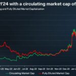 Optimism Network Activity Metrics Approach Record Levels, Propelling OP 9% Higher