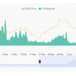 Why Is Dogecoin And Shiba Inu Price Up Today?