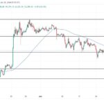 Ethereum Price Heading For $3,360 – Can Key Support Levels Sustain The Uptrend?