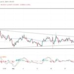 GALA Forms Descending Triangle Pattern – Here Are Key Levels To watch