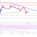 XRP Price Dips To Support, Can It Bounce Back And Restart Increase?