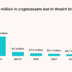 $235 Million Crypto Theft from WazirX Was ‘Perpetrated’ By North Korean Hackers, Report Reveals