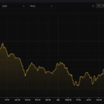 Bitcoin Mining Profitability At Historic Lows, Data Show