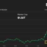 Bitcoin Tops $67K as Cryptos Rally Amid Global IT Outage; Solana's SOL Leads Altcoins