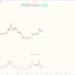 Can Bitcoin Cash (BCH) Go Up 680% This Week? This Analyst Believes So