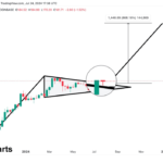 Solana Set For 900% Rally With Breakout From This Pattern — Analyst