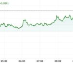 First Mover Americas: Bitcoin Advances Following Reports of RFK Jr. Withdrawal