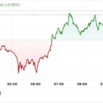 First Mover Americas: BTC Little Changed, on Course to End August Down 8%