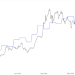 Relief For Bitcoin Miners: BTC Difficulty Corrects 4%