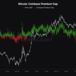 Bitcoin Coinbase Premium Turns Deep Red: What Does It Mean?