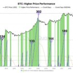 Is Bitcoin (BTC) On Track For A 100-Day Rally? Analyst Unveils Cycle Forecast