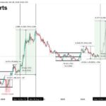 Cardano Might See A Massive Pump Around November 18 – Analyst Exposes 2020 Similarities