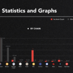 Crypto Hacks Hit $735 Million, Total Value Lost Rises 9.5% In Q3 – Report