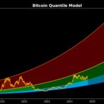 Expert Sets $285,000 Bitcoin Price Target Based On Quantile Model