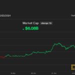 Solana Hits Record vs. Ether, Outperforms Bitcoin as AI Memecoin Frenzy and Surging Revenues Fuel Rally