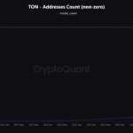 Toncoin (TON) Holders Cross 100 Million As Adoption Explodes 2,225%