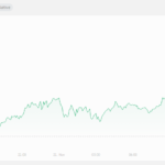 Bitcoin Barrels Close To $98,000—Is The $100K Barrier Next?