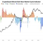 Bitcoin Bull Market Is Only Starting – Analyst Breaks Down Key Market Drivers