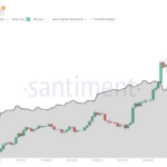 Bitcoin Whales Remain Determined, $3.96 Billion Worth Of BTC Gobbled Up In 96 Hours