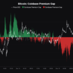 Bitcoin Passes $106K As Coinbase Premium Drops – Metrics Reveal Unusual Activity