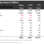 Crypto Fund Flows Hit $3.85 Billion Weekly Record As Bitcoin And Ethereum Dominate