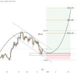 Solana Breaks Out Of Key Chart Formation, A huge Upswing To New Highs In Sight?