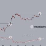 Bitcoin Dominance Breakdown Confirmed – Metrics Support A 2025 Altseason