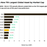 Bitcoin Joins Top 10 Global Assets, Claiming The 7th Spot—Report