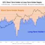 Bitcoin Long-Term Holder Begin Accumulating As Metric Show A Modest Rise