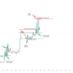 Dogecoin Price Confirming Final Retest, Here Are The Levels To Watch For A Bullish Breakout