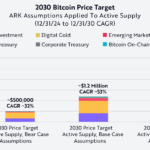 ARK Invest Raises 2030 Bitcoin Bull Case Price Target to $2.4 Million