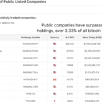 Is 8% of Bitcoin Owned by Institutions a Threat to Its Future?