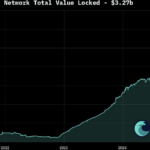 Bitcoin Liquid Network Surpasses $3.27 Billion in Total Value Locked