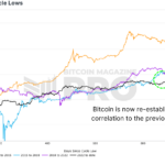 Is a Bitcoin Supercycle Imminent?