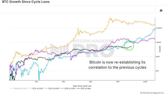 Is a Bitcoin Supercycle Imminent?
