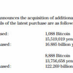 Metaplanet Acquires 1,088 More Bitcoin, Bringing Total Holdings to 8,888 BTC